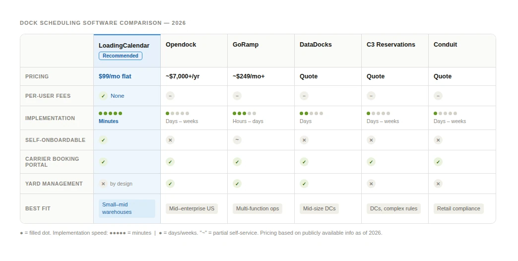 Dock scheduling software comparison 2026