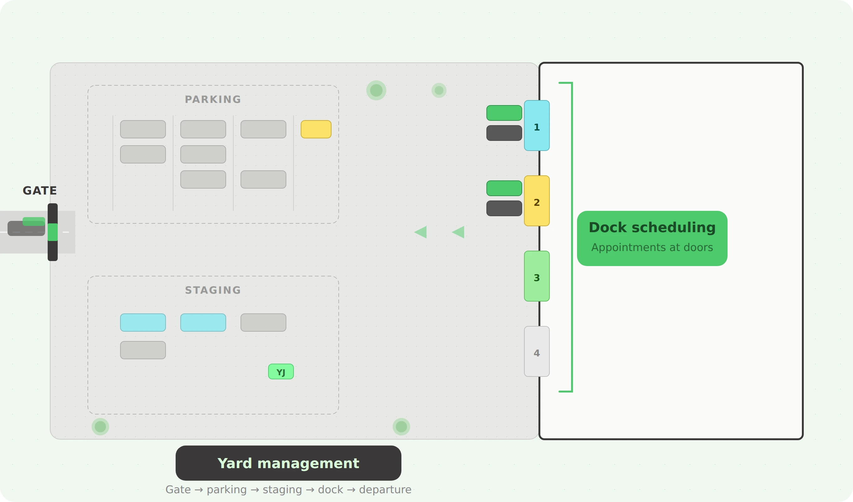 Zeitfenstermanagement vs. Hofmanagement: Was ist der Unterschied?